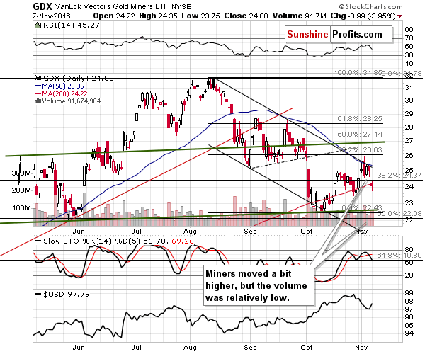 GDX - Market Vectors Gold Miners - Gold mining stocks