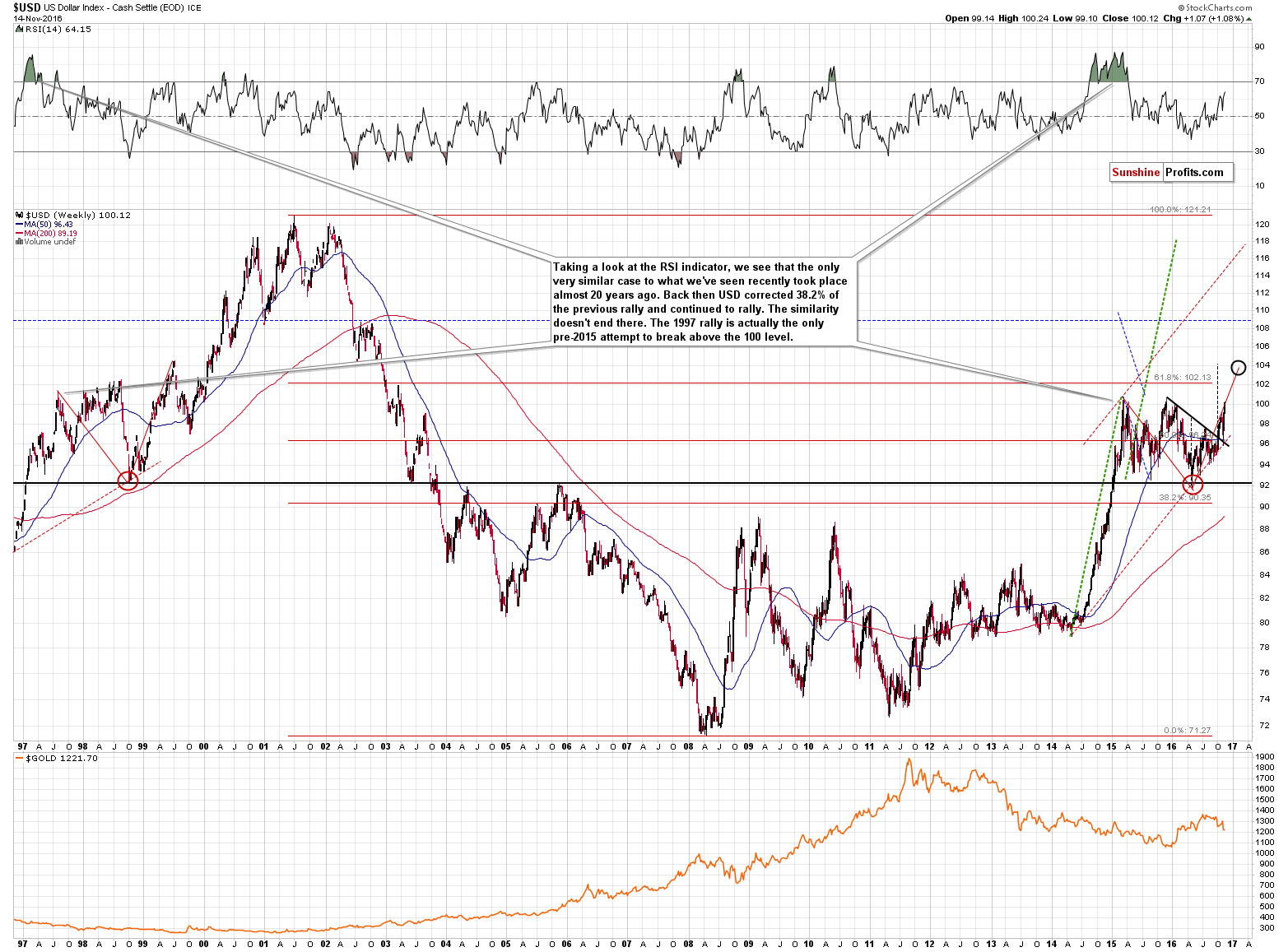 Long-term US Dollar price chart - USD