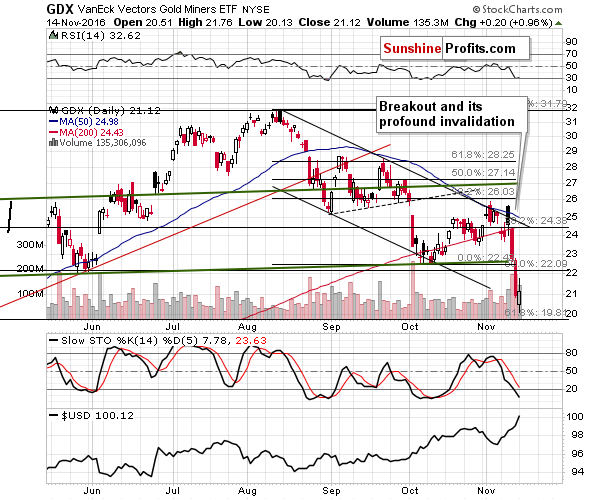 GDX - Market Vectors Gold Miners - Gold mining stocks