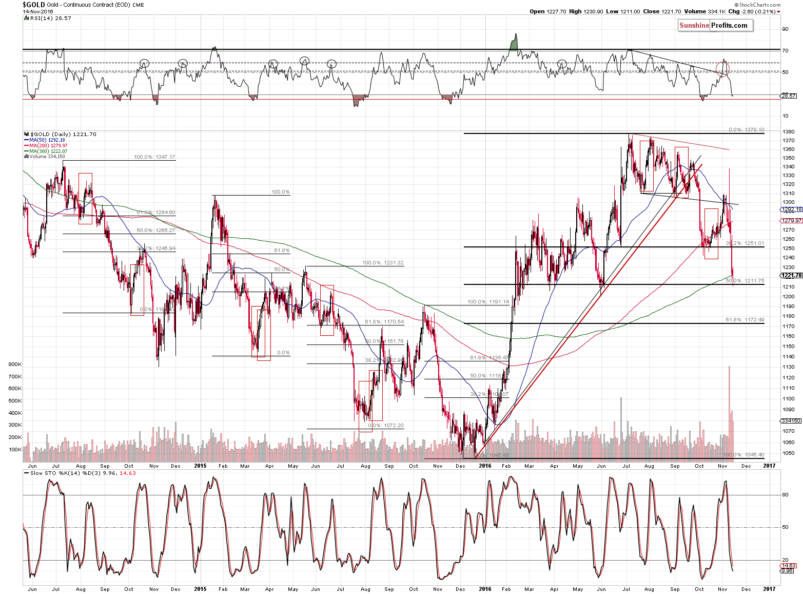 Short-term Gold price chart - Gold spot price