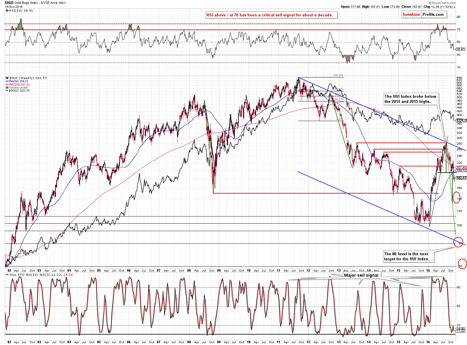 HUI Index chart - Gold Bugs, Mining stocks