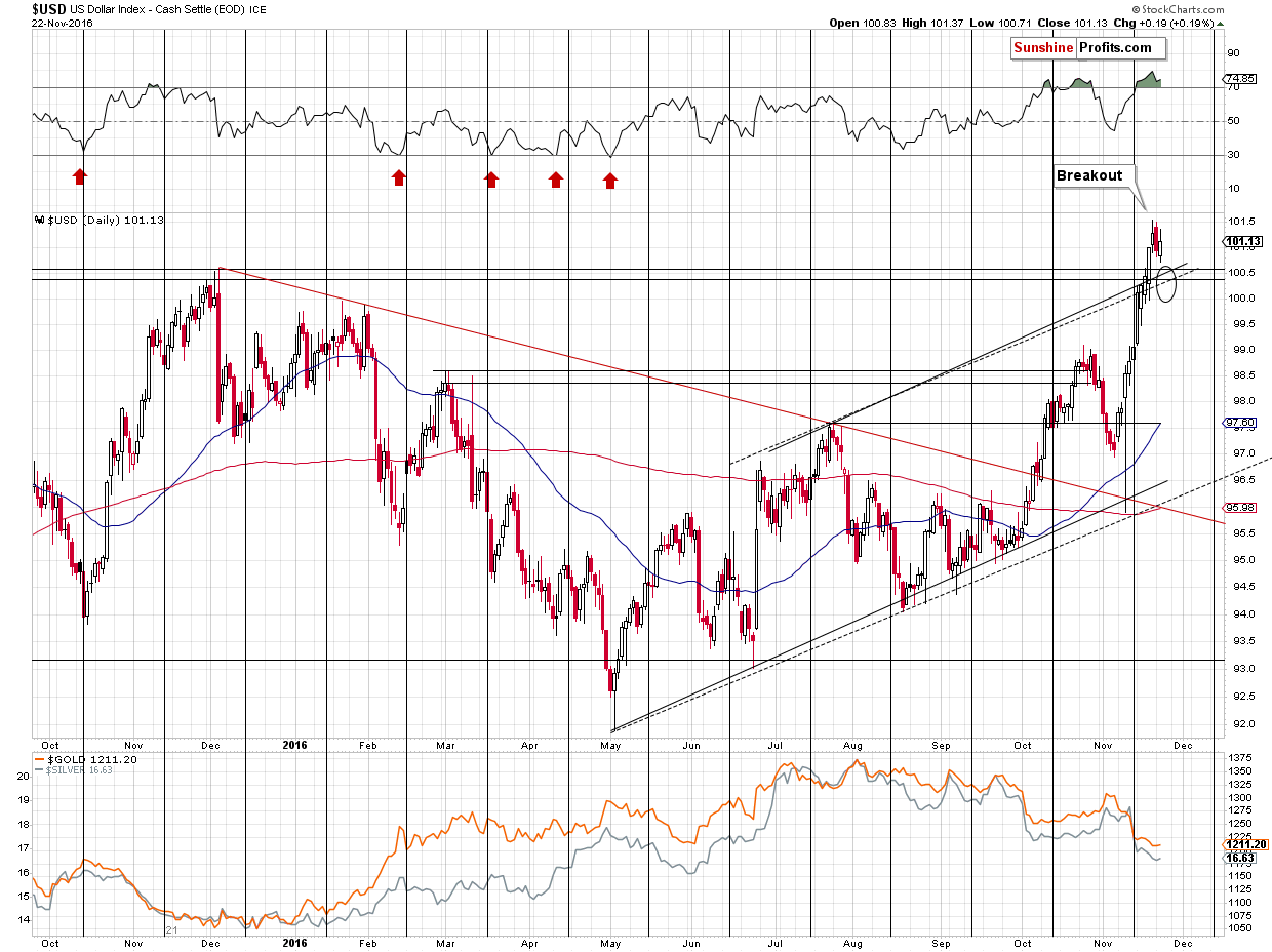 Short-term US Dollar price chart - USD