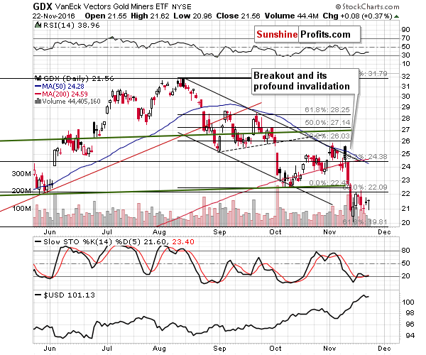 GDX - Market Vectors Gold Miners - Gold mining stocks