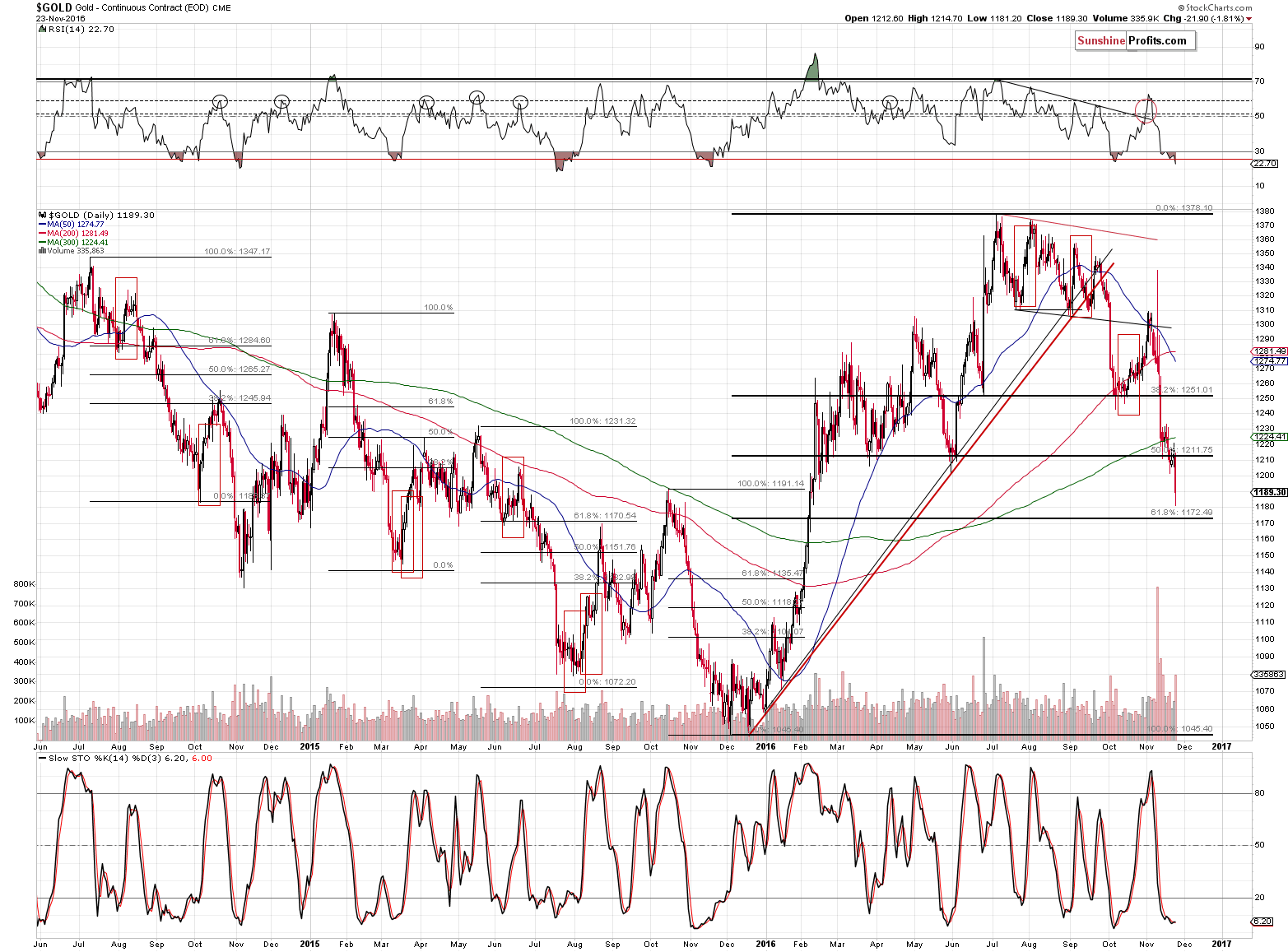 Short-term Gold price chart - Gold spot price