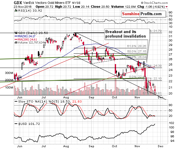 GDX - Market Vectors Gold Miners - Gold mining stocks