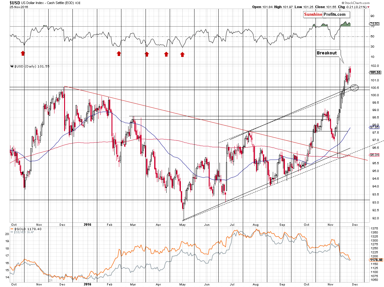 Short-term US Dollar price chart - USD