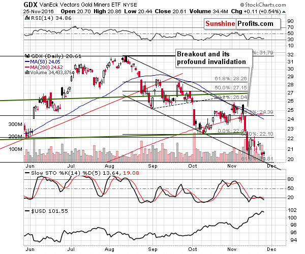 GDX - Market Vectors Gold Miners - Gold mining stocks
