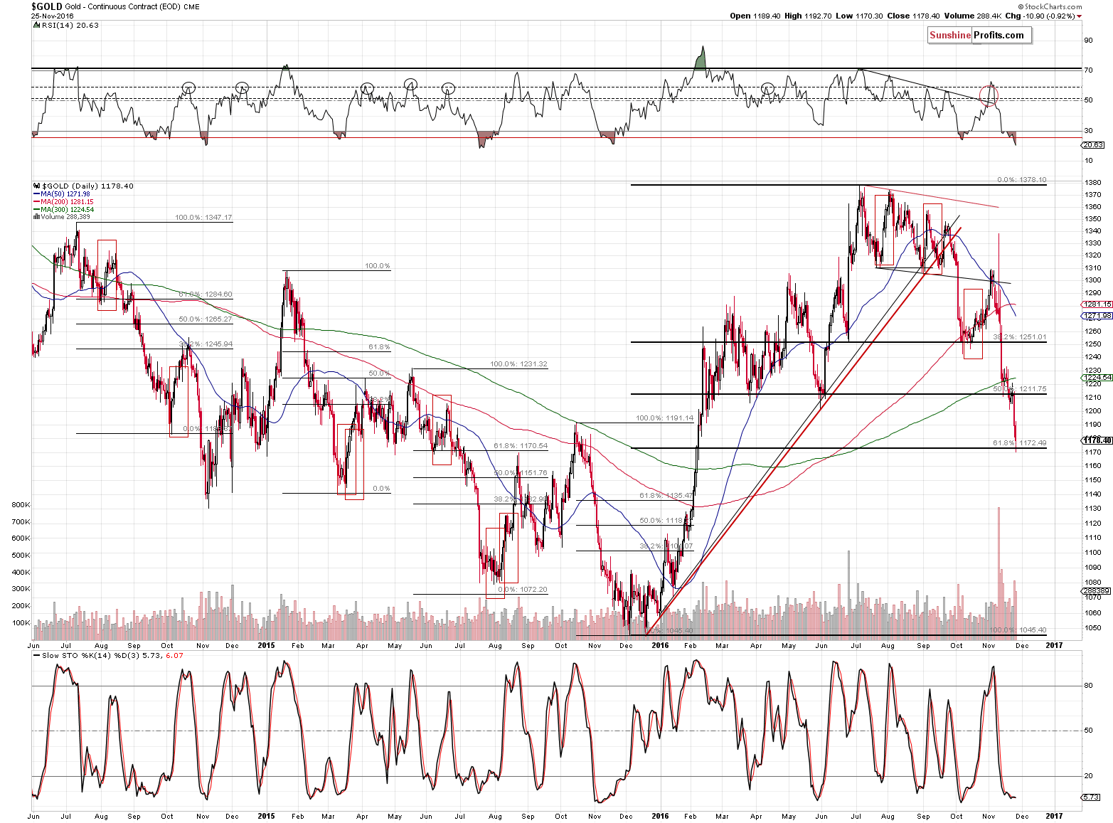 Short-term Gold price chart - Gold spot price