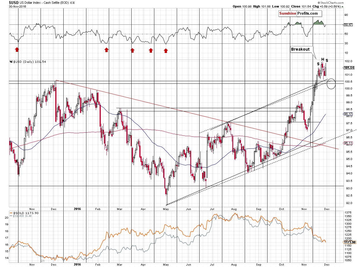 Short-term US Dollar price chart - USD