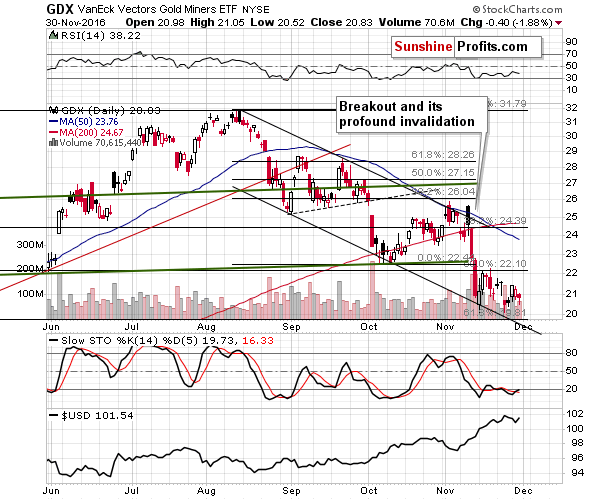 GDX - Market Vectors Gold Miners - Gold mining stocks