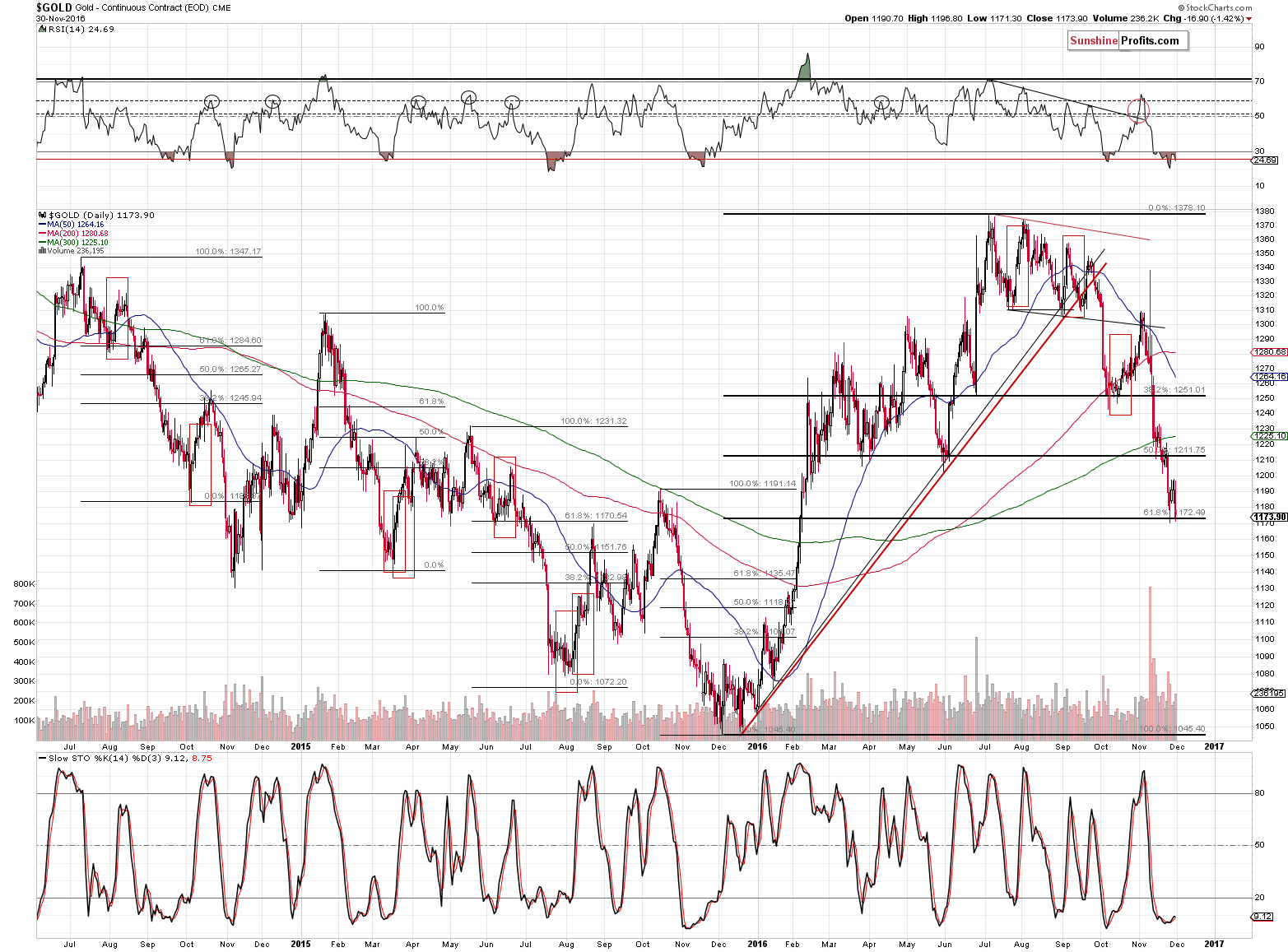 Short-term Gold price chart - Gold spot price