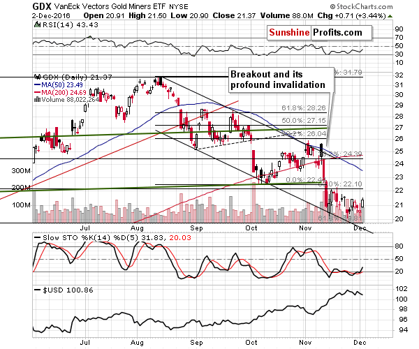 GDX - Market Vectors Gold Miners - Gold mining stocks