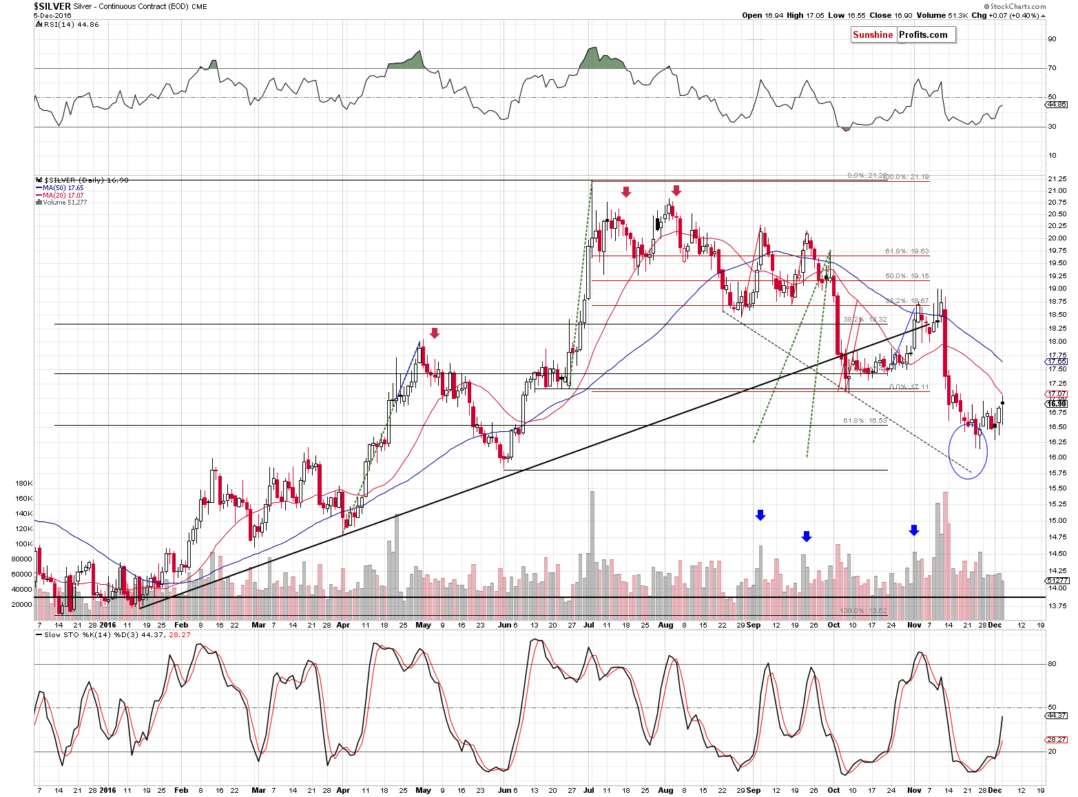Short-term Silver price chart - Silver spot price