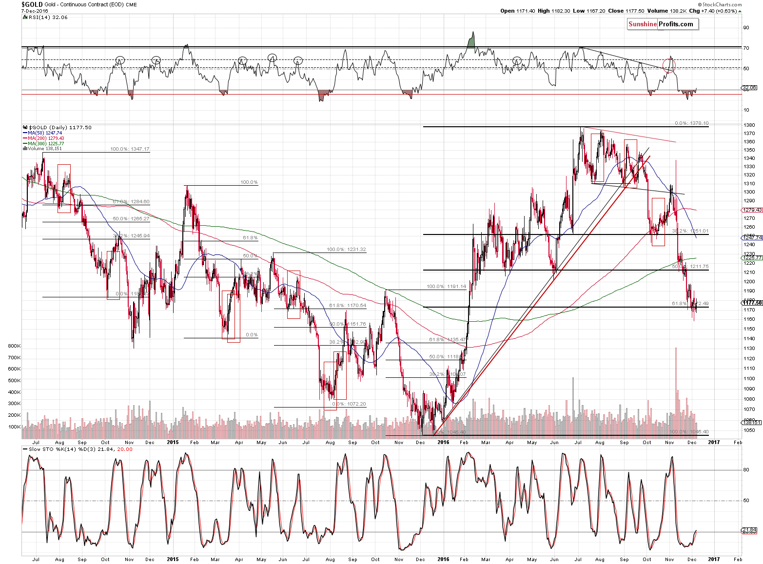 Short-term Gold price chart - Gold spot price