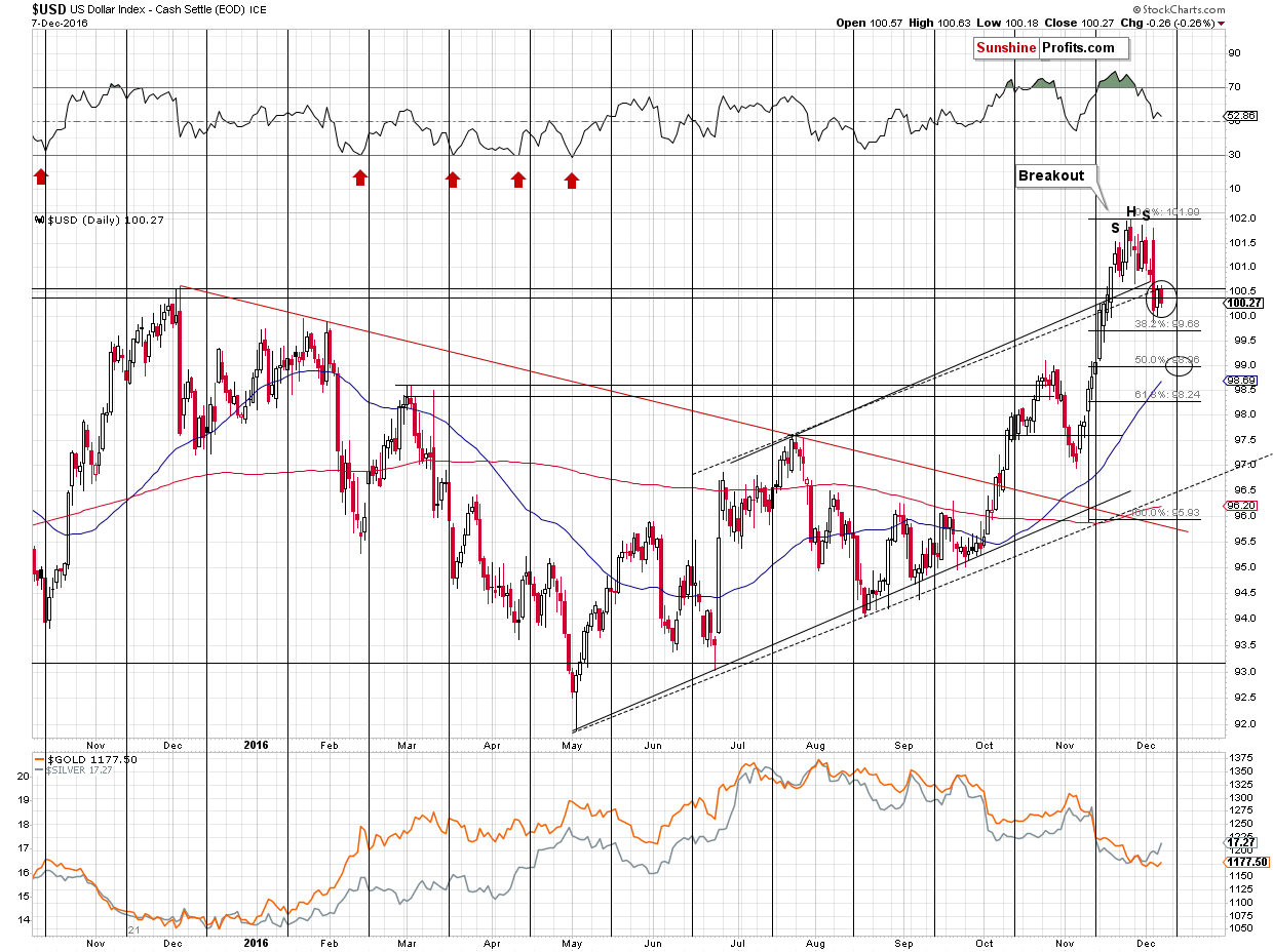 Short-term US Dollar price chart - USD