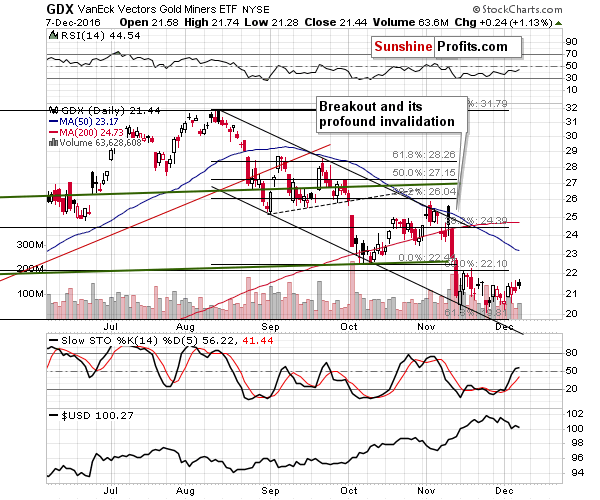 GDX - Market Vectors Gold Miners - Gold mining stocks