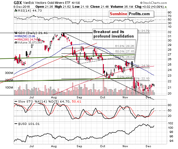 GDX - Market Vectors Gold Miners - Gold mining stocks