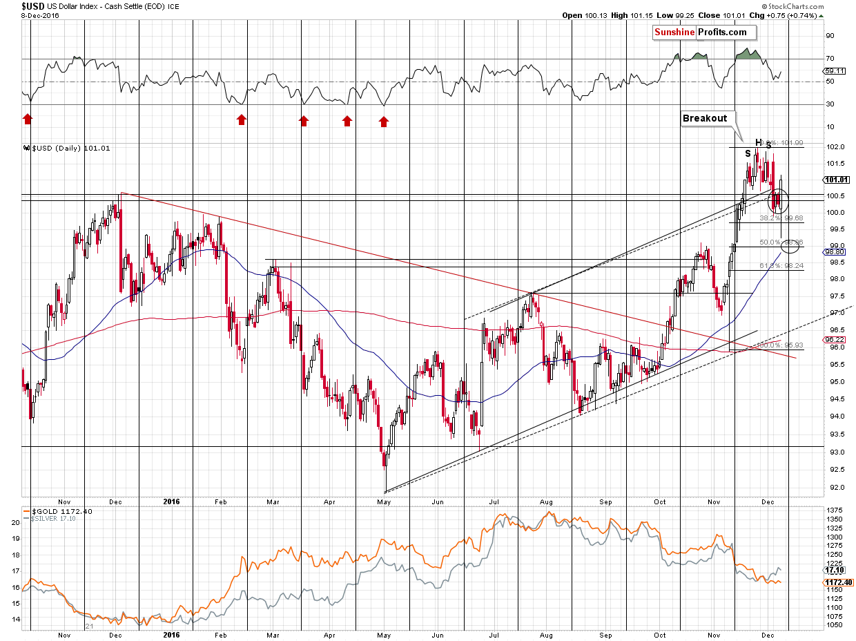 Short-term US Dollar price chart - USD