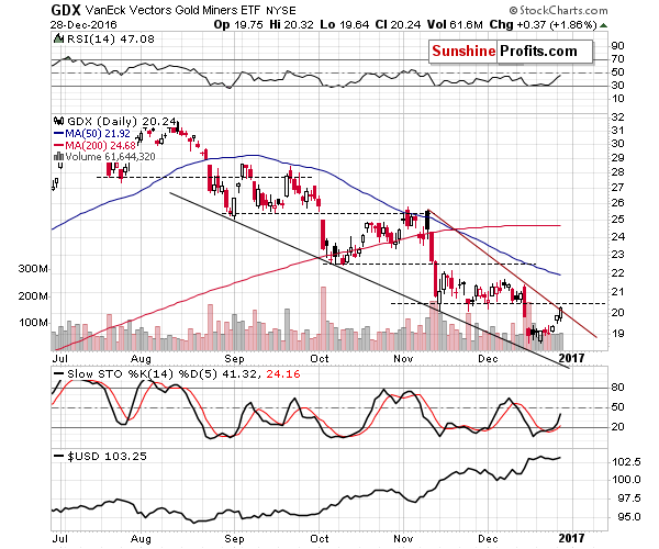 GDX - Market Vectors Gold Miners - Gold mining stocks