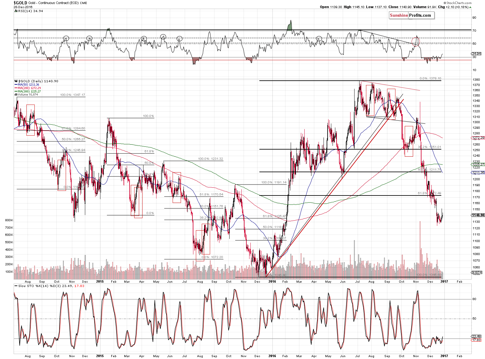 Short-term Gold price chart - Gold spot price