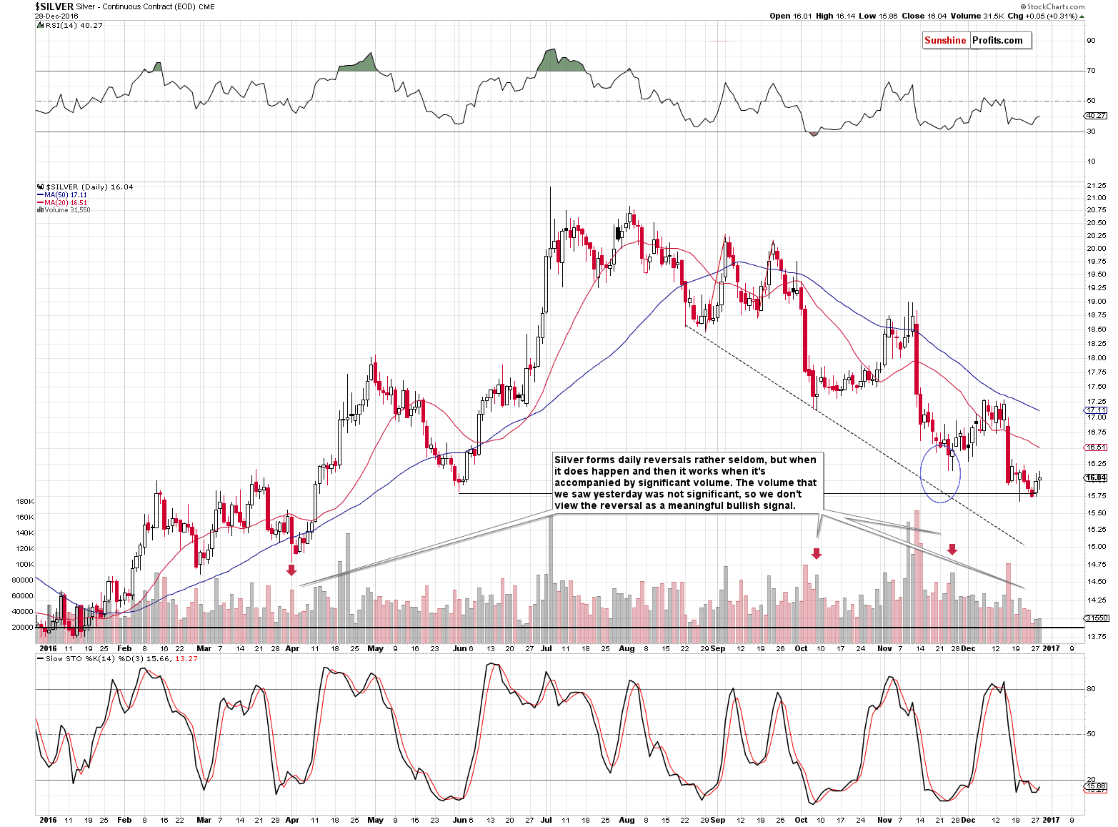 Short-term Silver price chart - Silver spot price