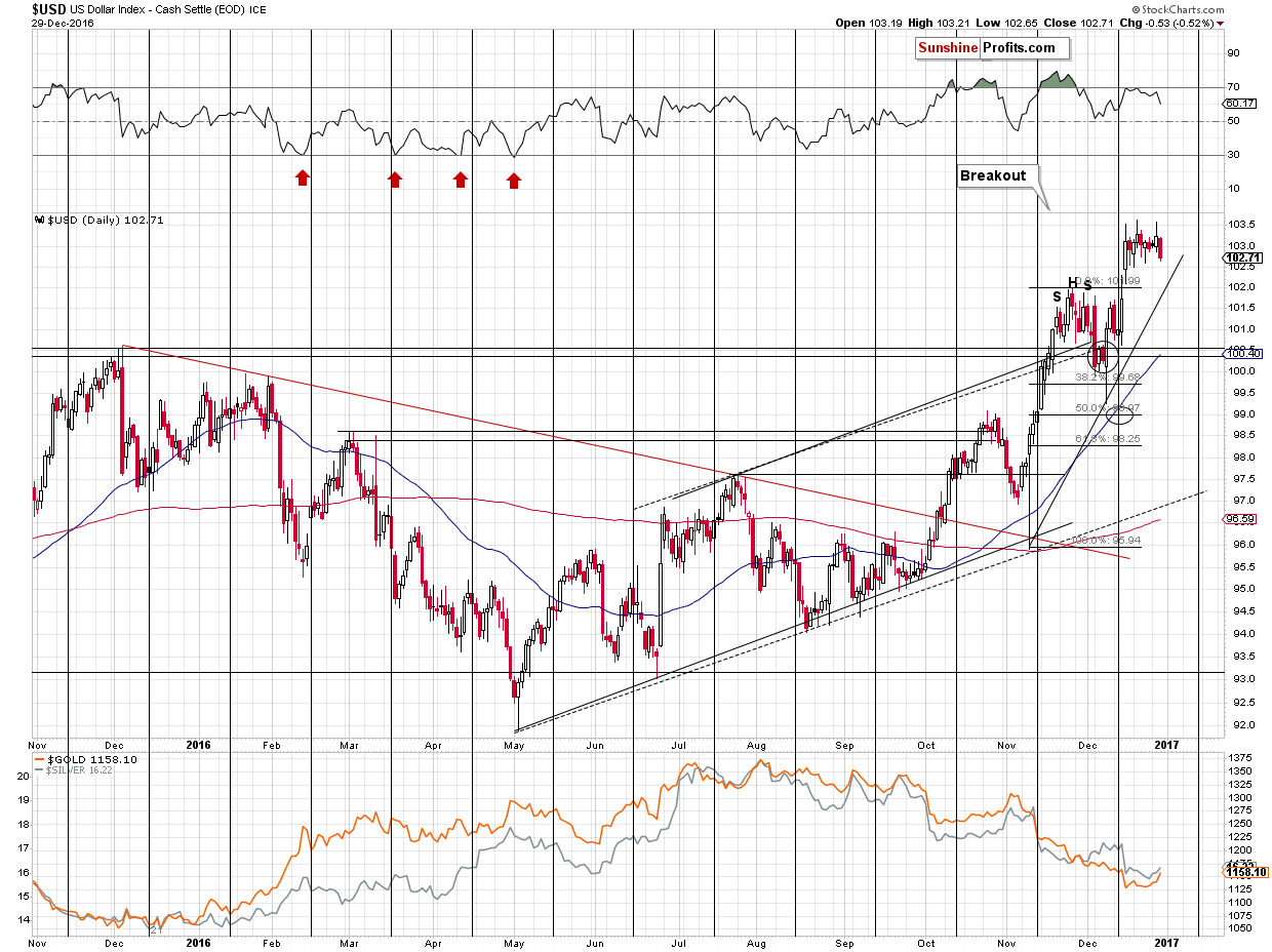 Short-term US Dollar price chart - USD