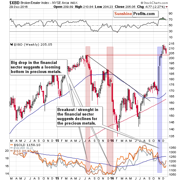 XBD - Broker/Dealer Index, proxy for the financial sector. The link between the financial stocks and gold