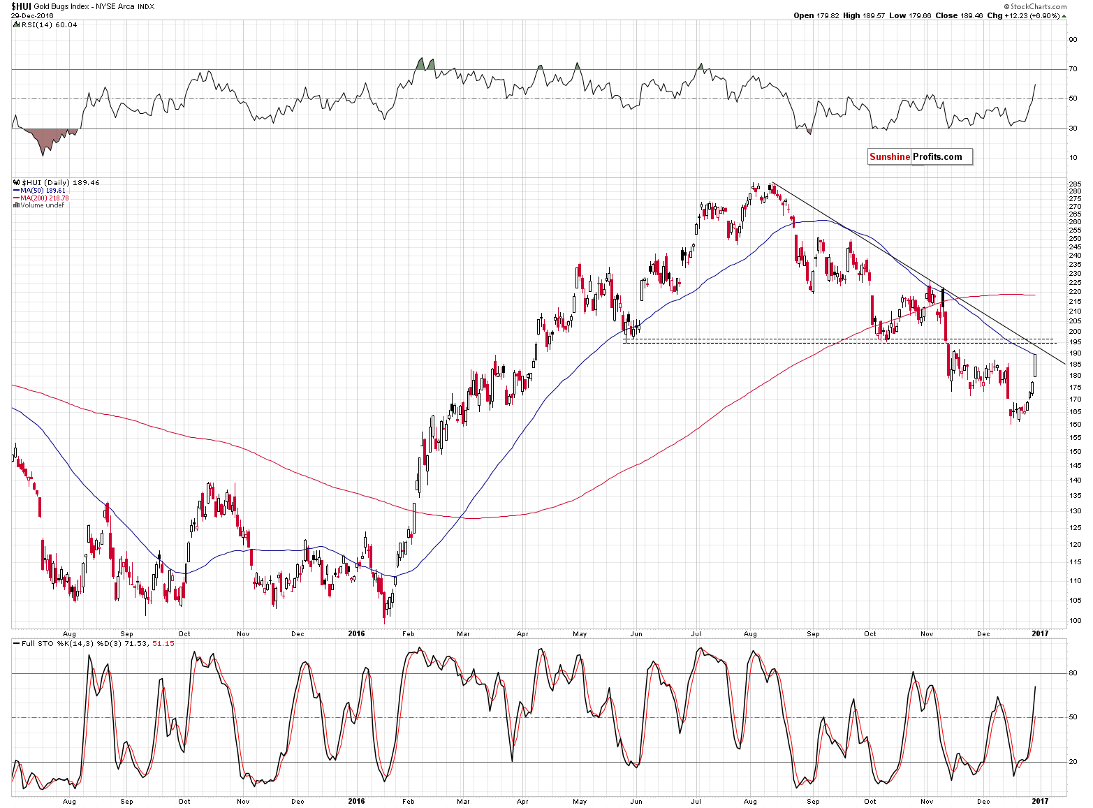 HUI Index chart - Gold Bugs, Mining stocks