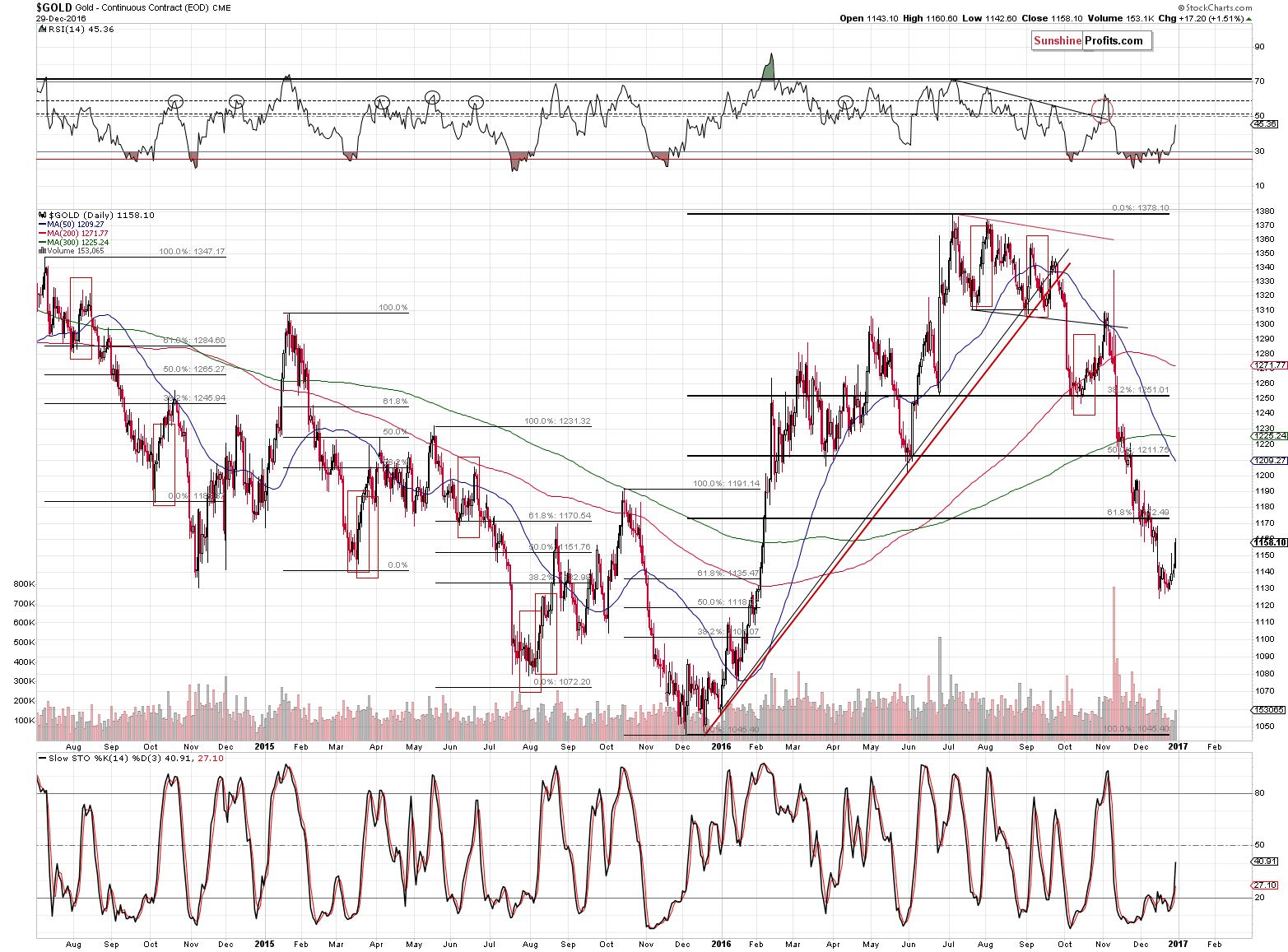 Short-term Gold price chart - Gold spot price