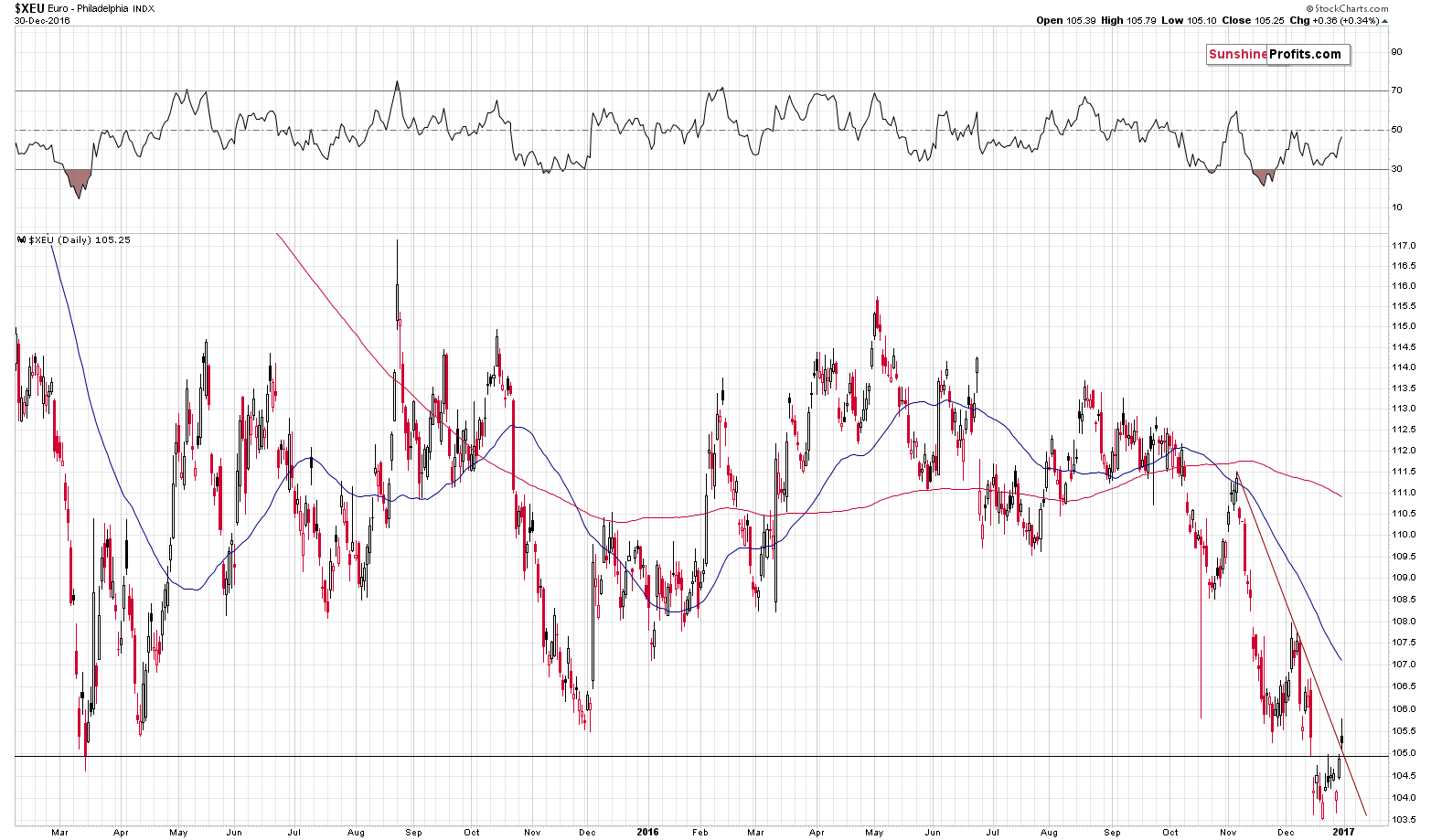 XEU - Euro