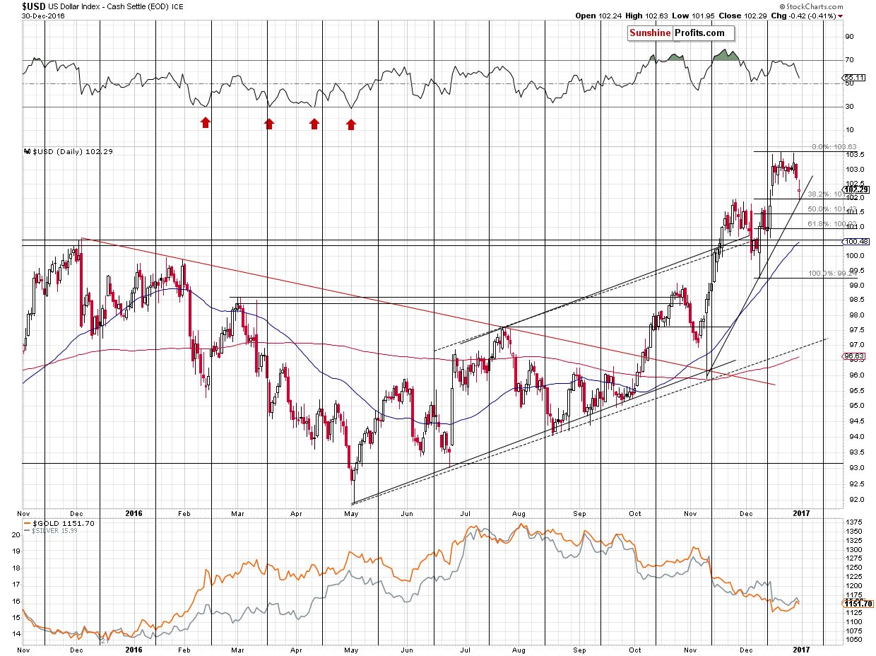 Short-term US Dollar price chart - USD