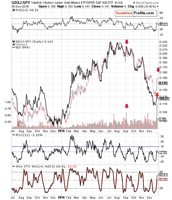 GDXJ:SPY - junior mining stocks to other stocks ratio