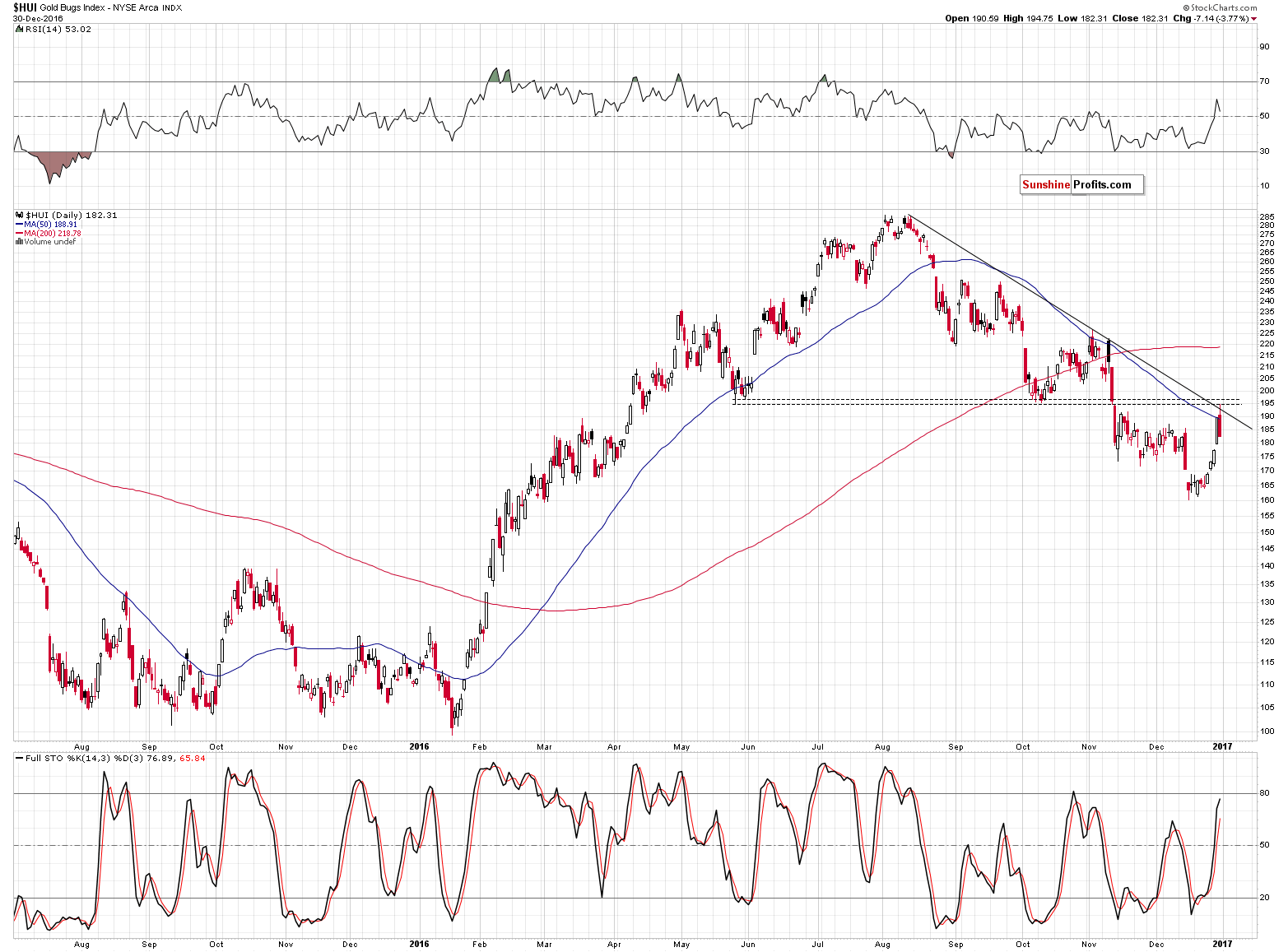 HUI Index chart - Gold Bugs, Mining stocks