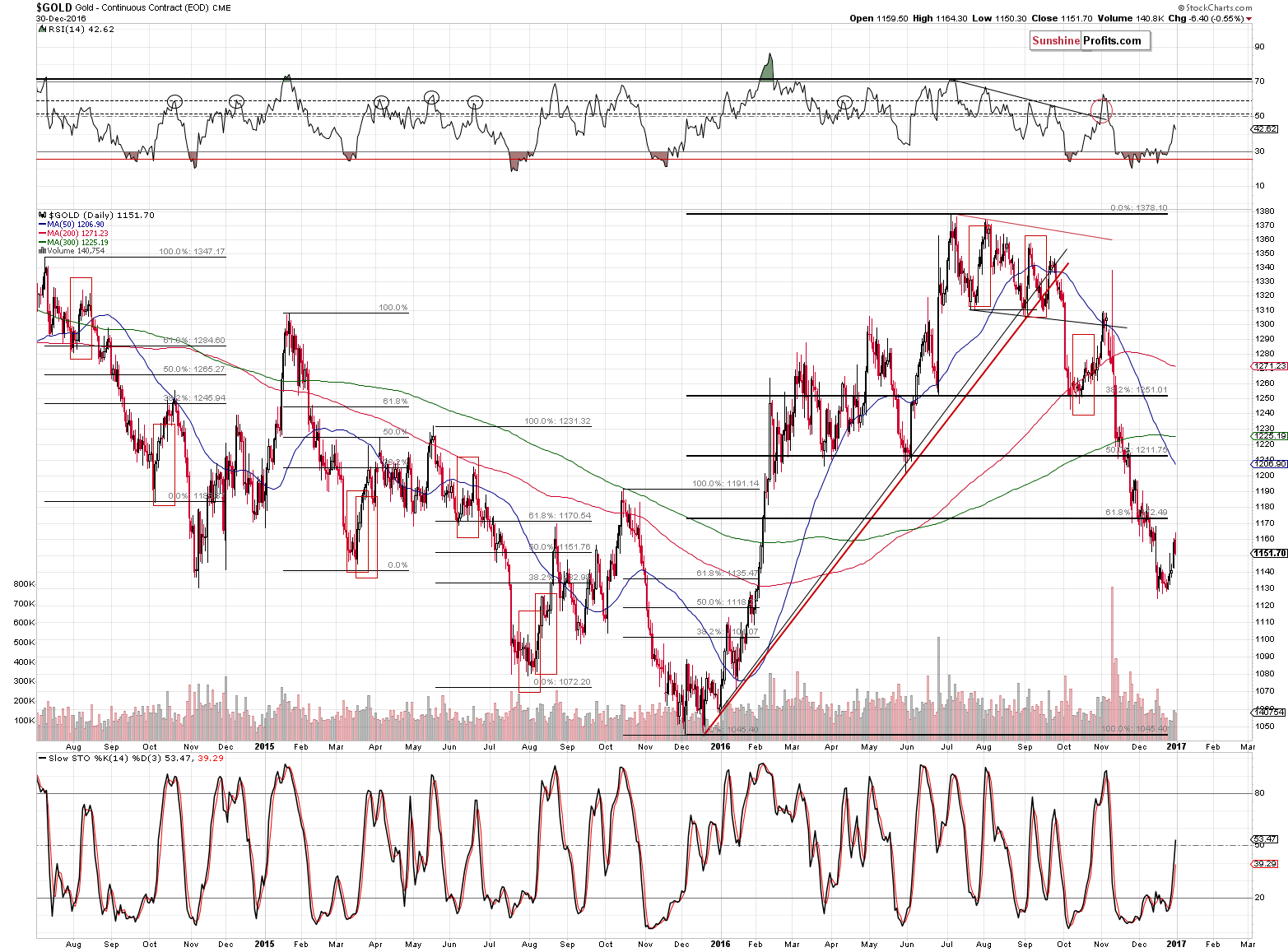Short-term Gold price chart - Gold spot price