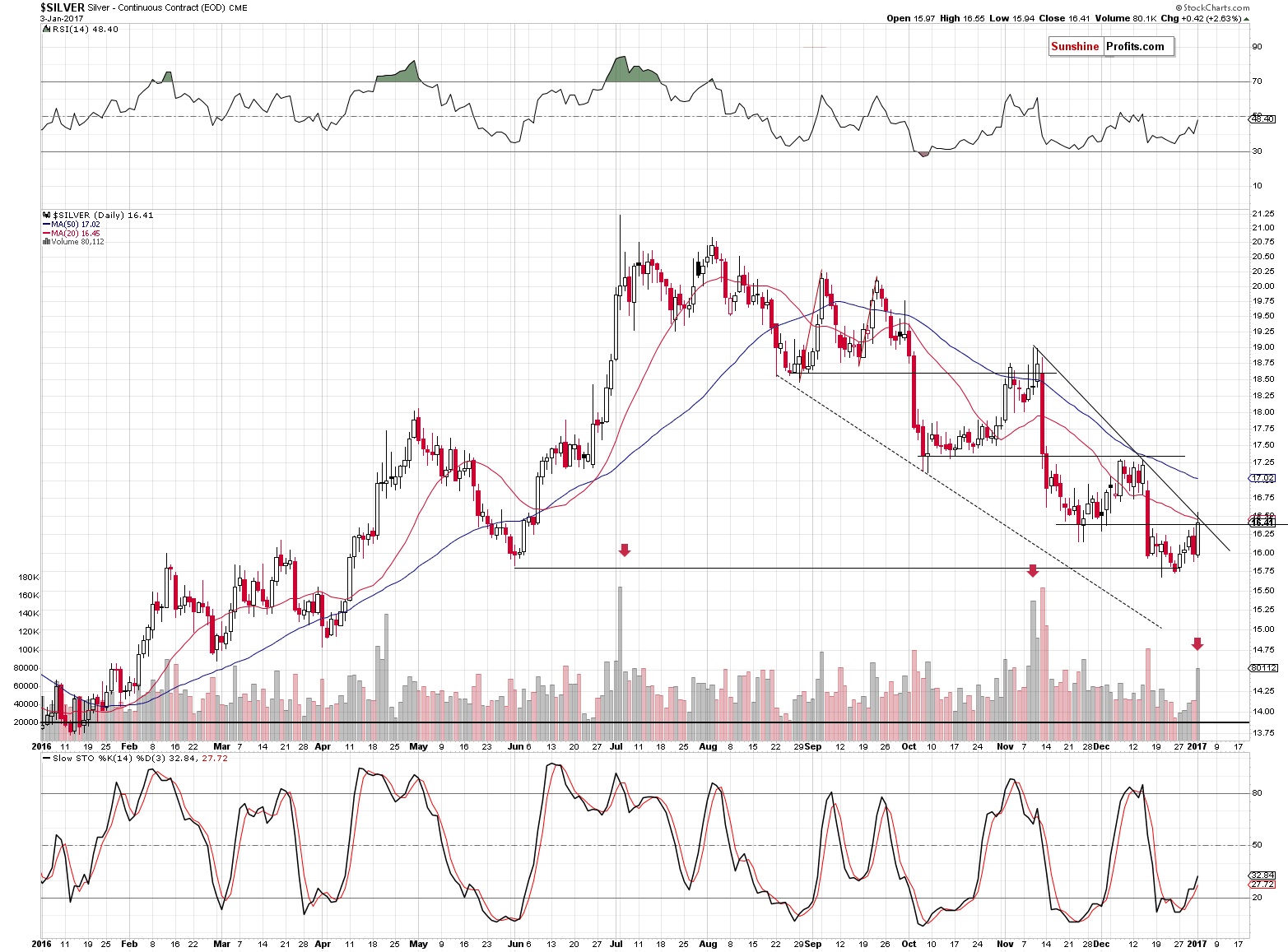 Short-term Silver price chart - Silver spot price