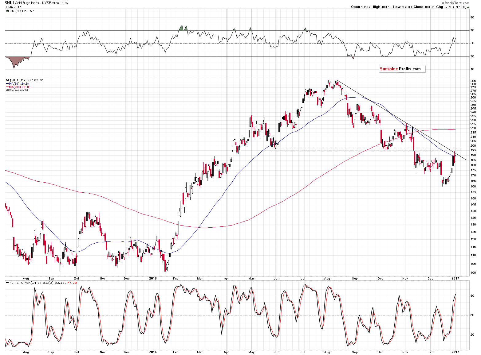 HUI Index chart - Gold Bugs, Mining stocks