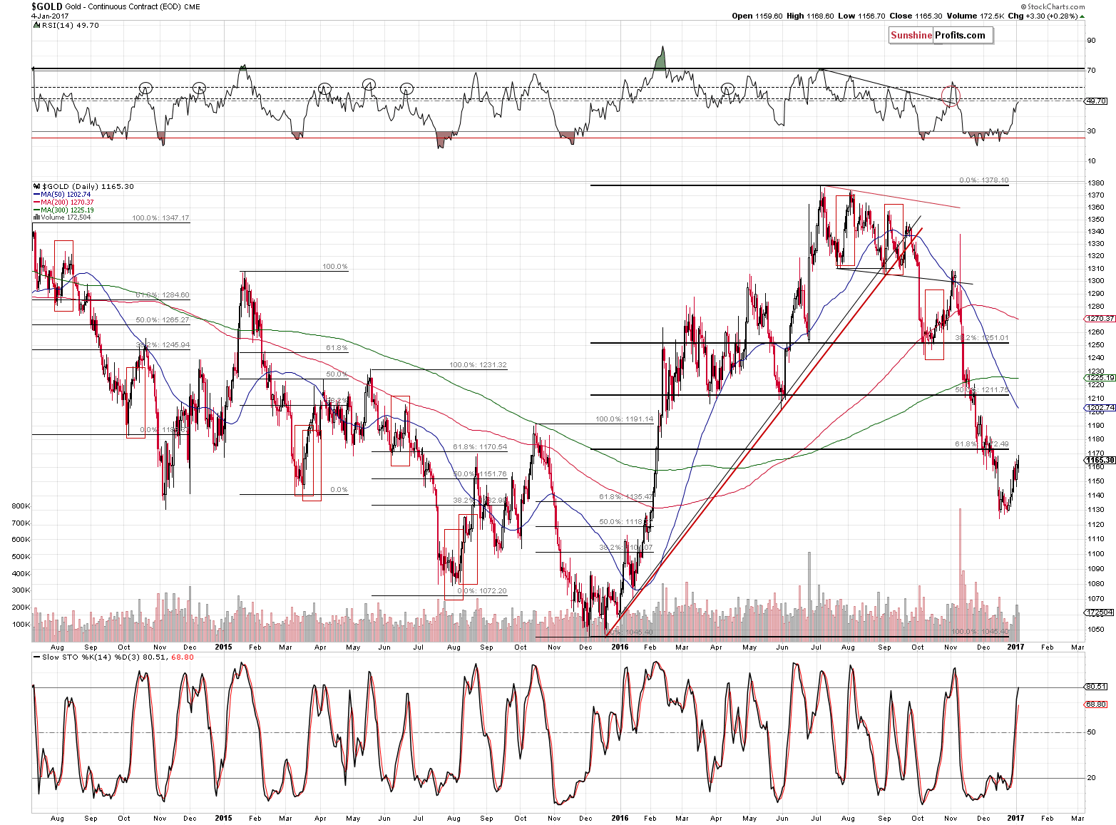 Short-term Gold price chart - Gold spot price