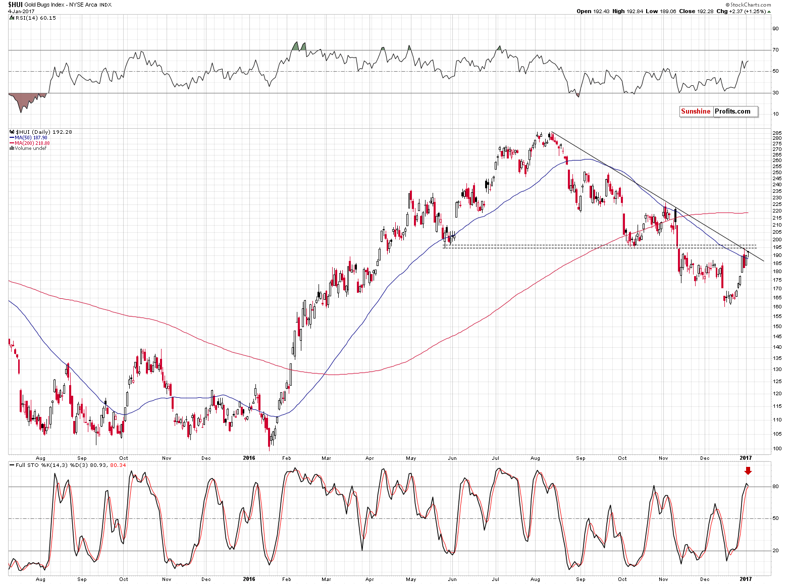 HUI Index chart - Gold Bugs, Mining stocks