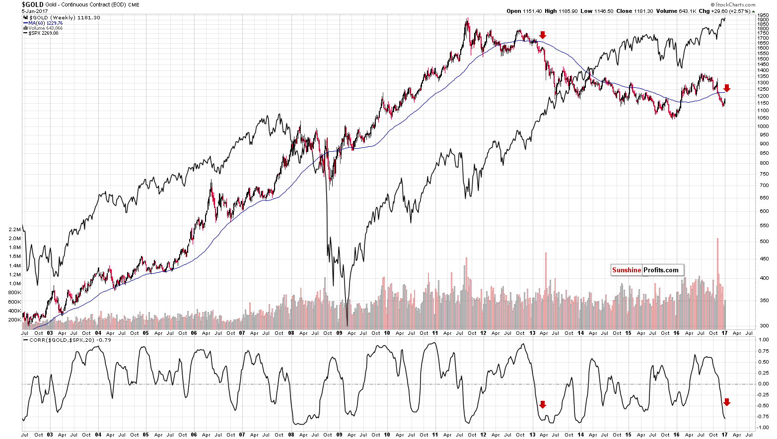 Long-term Gold price chart - Gold spot price