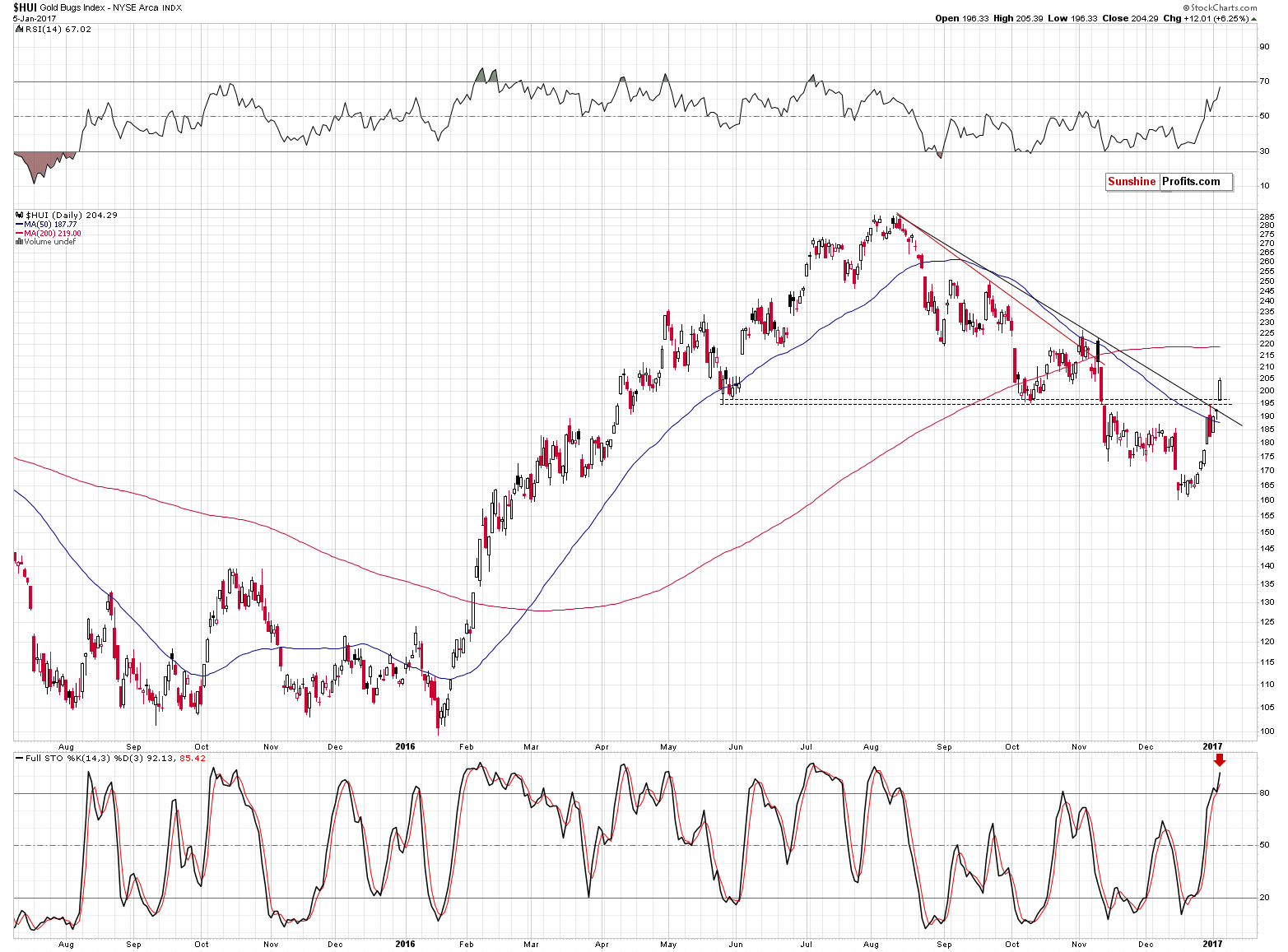 HUI Index chart - Gold Bugs, Mining stocks