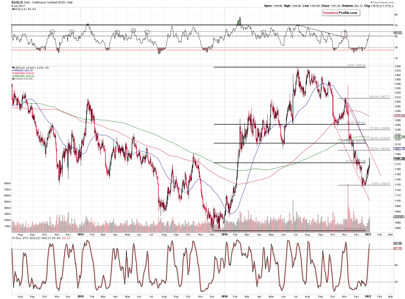 Short-term Gold price chart - Gold spot price