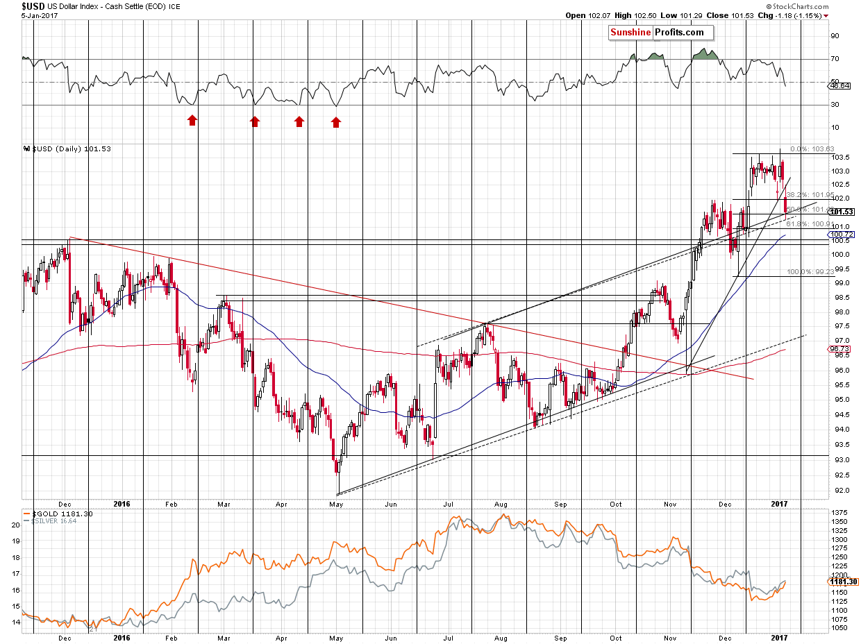 Short-term US Dollar price chart - USD