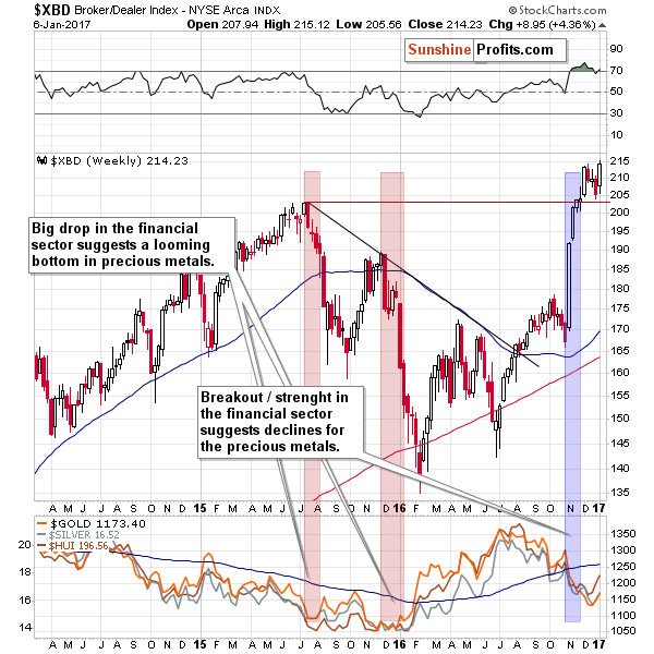 XBD - Broker/Dealer Index, proxy for the financial sector