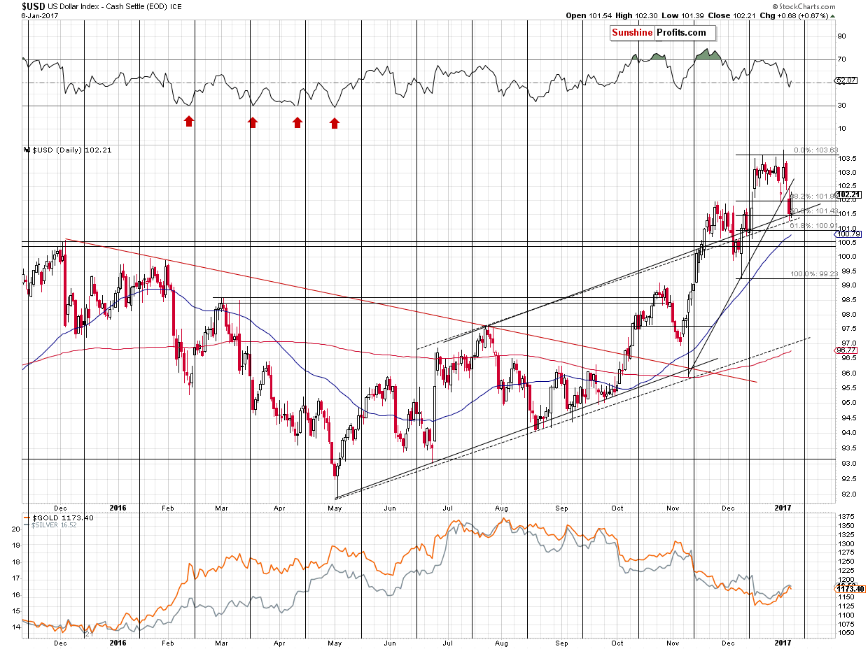 Short-term US Dollar price chart - USD