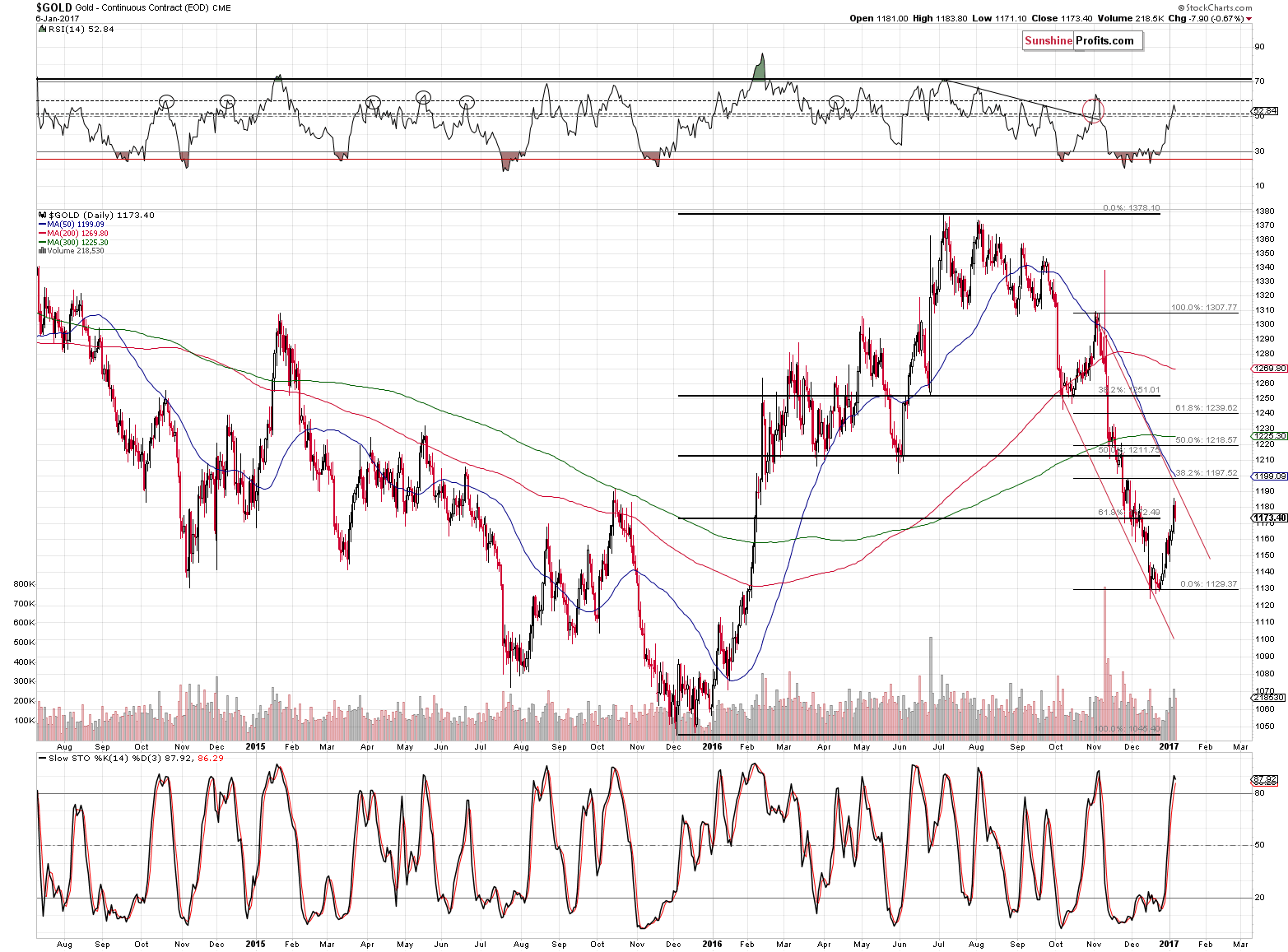 Short-term Gold price chart - Gold spot price
