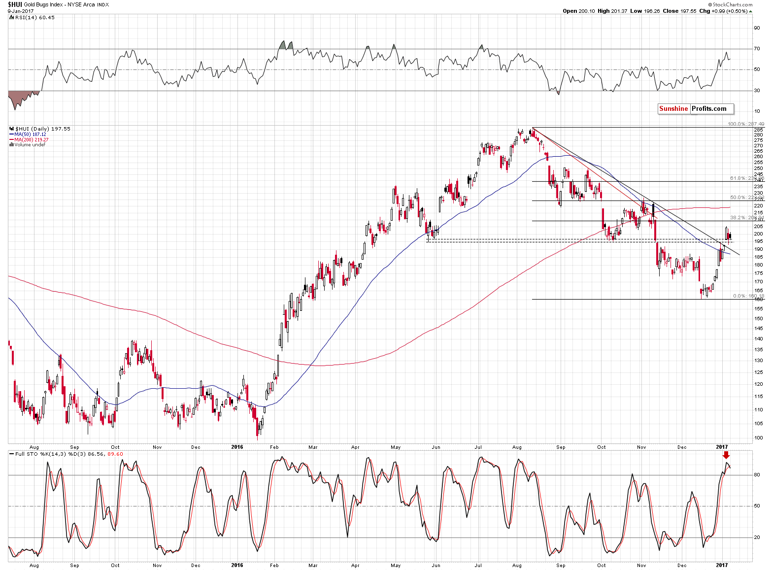 HUI Index chart - Gold Bugs, Mining stocks