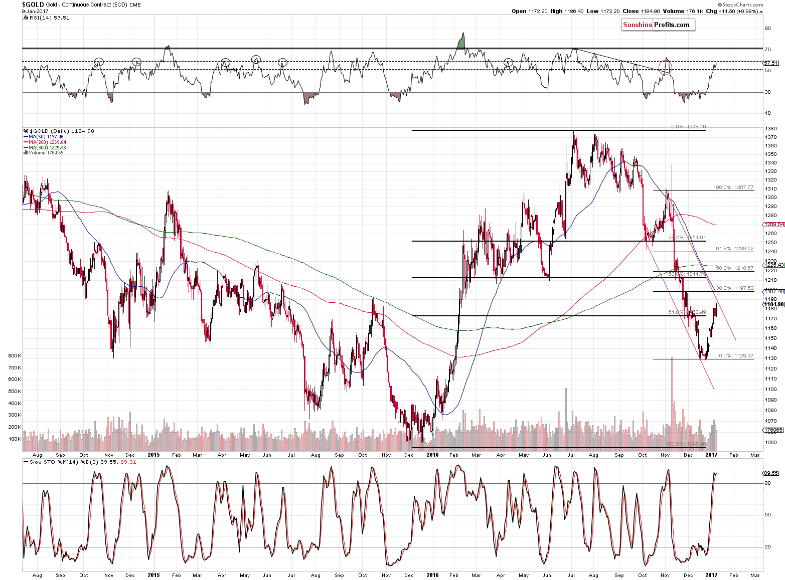 Short-term Gold price chart - Gold spot price