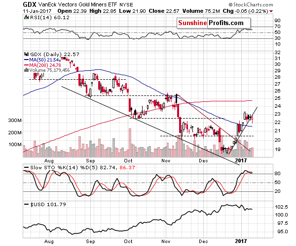GDX - Market Vectors Gold Miners - Gold mining stocks