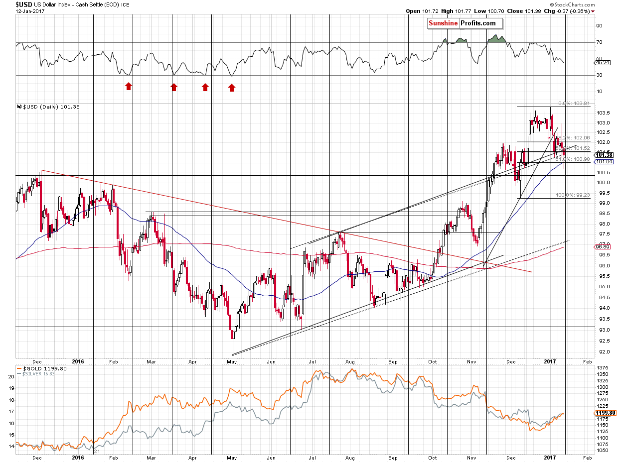 Short-term US Dollar price chart - USD