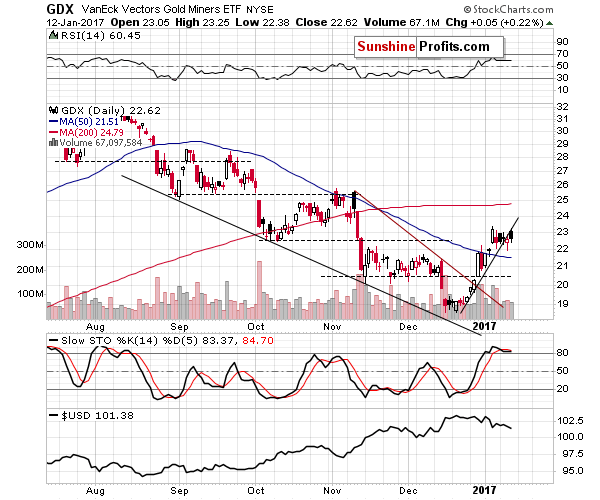 GDX - Market Vectors Gold Miners - Gold mining stocks